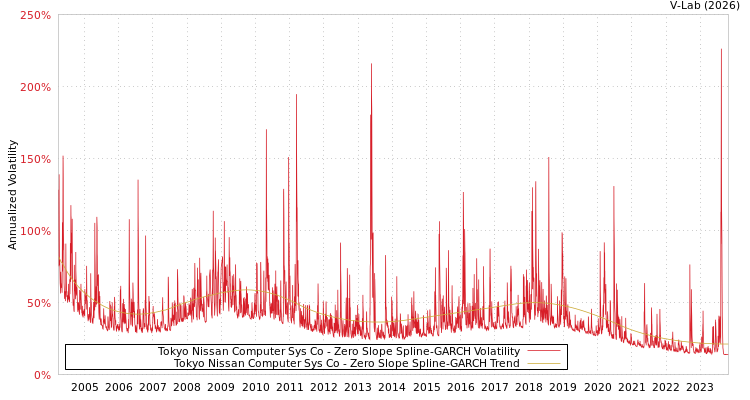 graph of Tokyo Nissan Computer Sys Co S0GARCH