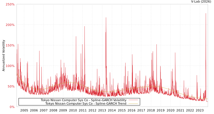graph of Tokyo Nissan Computer Sys Co SGARCH