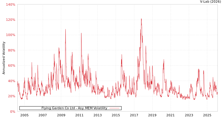 graph of Flying Garden Co Ltd AMEM