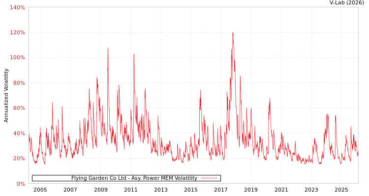 graph of Flying Garden Co Ltd APMEM
