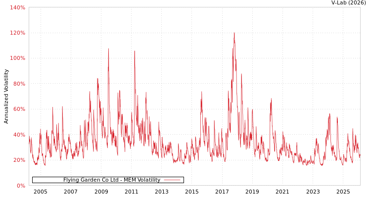 graph of Flying Garden Co Ltd MEM