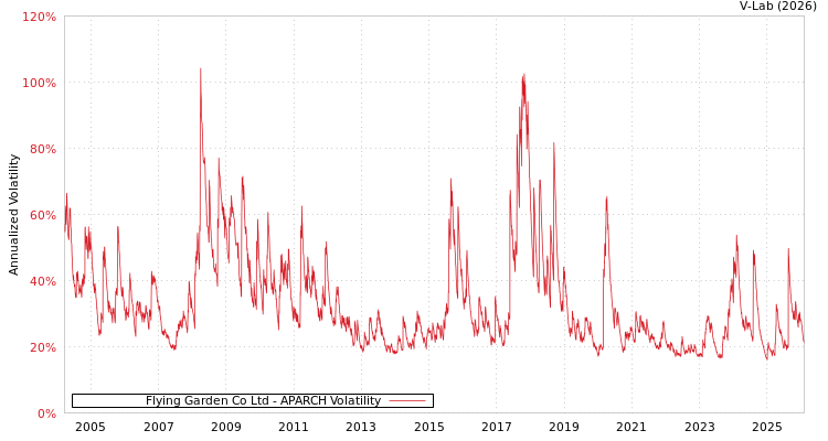 graph of Flying Garden Co Ltd APARCH
