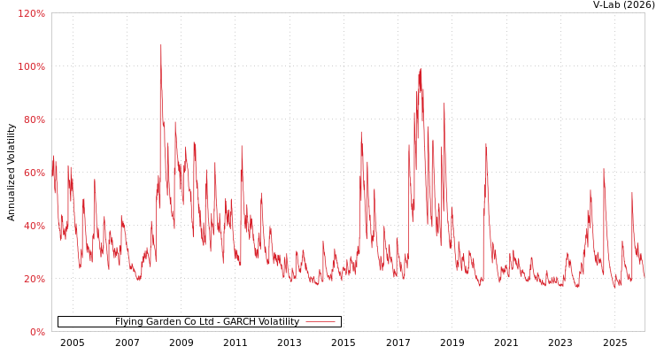 graph of Flying Garden Co Ltd GARCH