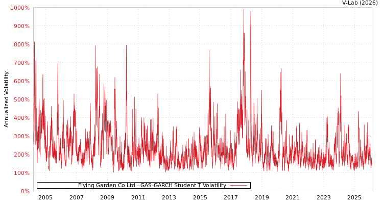 graph of Flying Garden Co Ltd GAS-GARCH-T