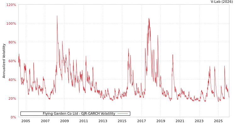 graph of Flying Garden Co Ltd GJR-GARCH