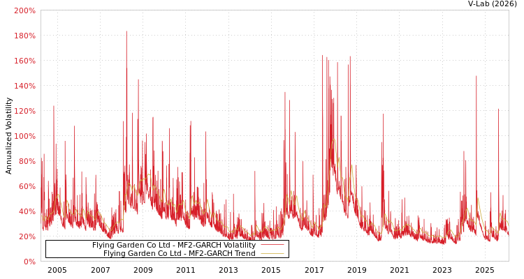 graph of Flying Garden Co Ltd MF2-GARCH