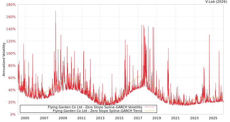 graph of Flying Garden Co Ltd S0GARCH