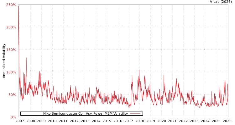 graph of Niko Semiconductor Co APMEM