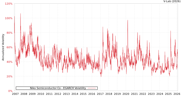 graph of Niko Semiconductor Co EGARCH
