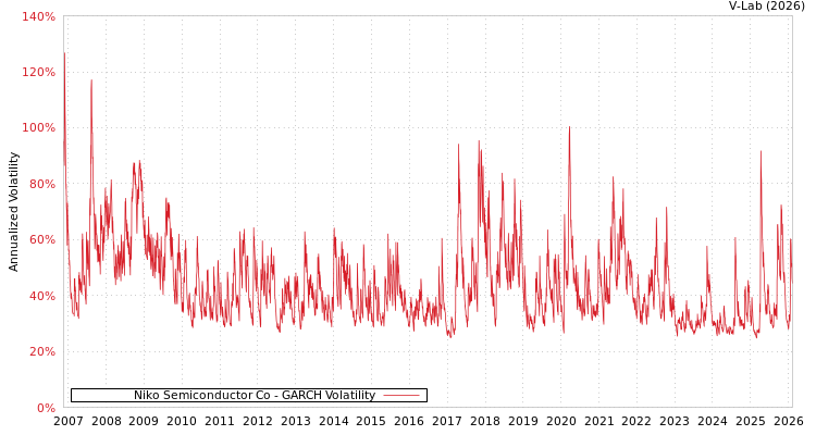 graph of Niko Semiconductor Co GARCH
