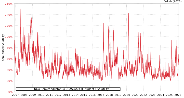 graph of Niko Semiconductor Co GAS-GARCH-T