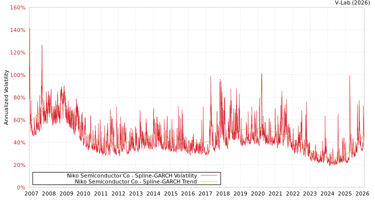 graph of Niko Semiconductor Co SGARCH