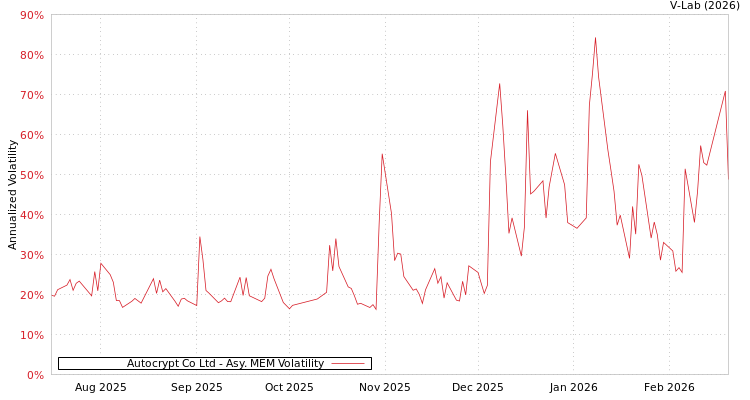 graph of Autocrypt Co Ltd AMEM