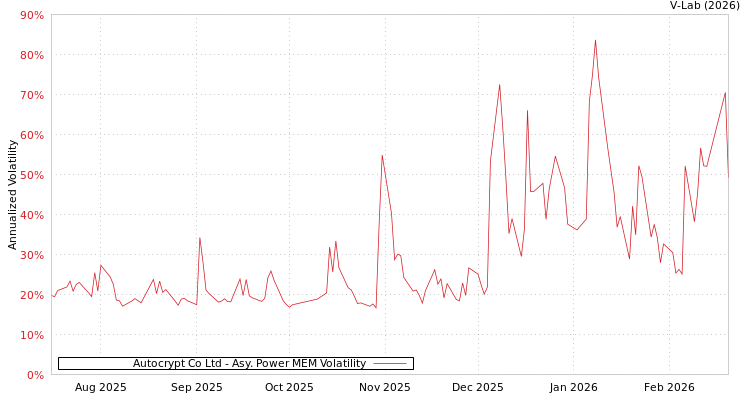 graph of Autocrypt Co Ltd APMEM