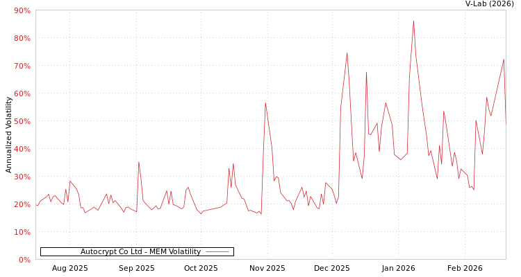 graph of Autocrypt Co Ltd MEM