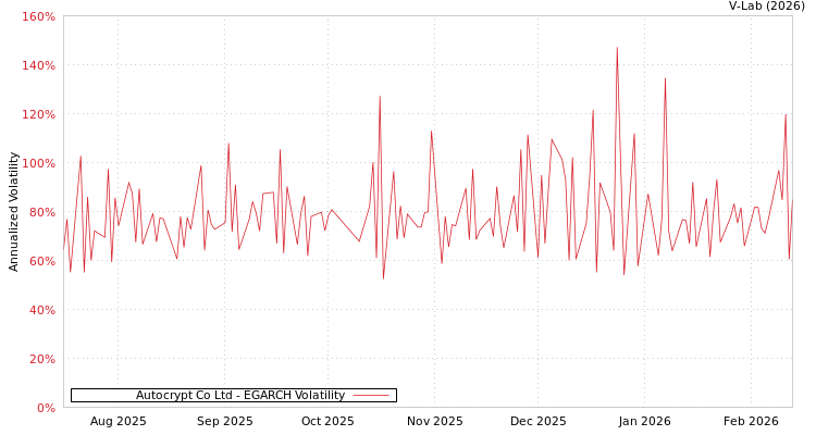 graph of Autocrypt Co Ltd EGARCH