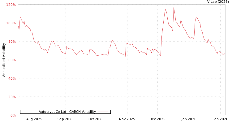 graph of Autocrypt Co Ltd GARCH