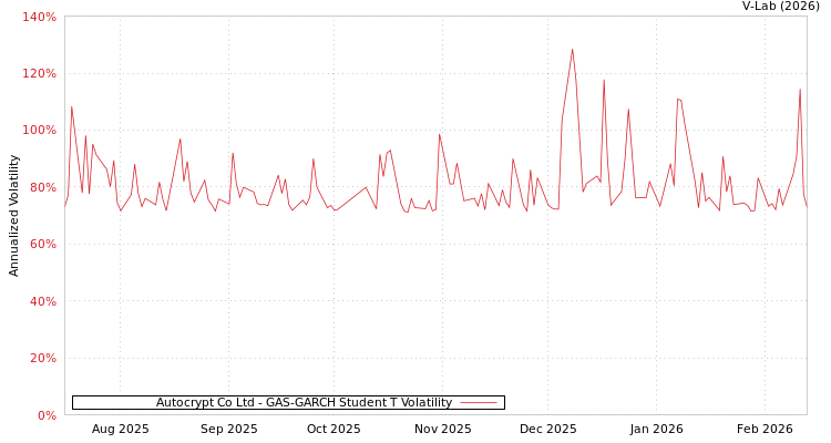 graph of Autocrypt Co Ltd GAS-GARCH-T