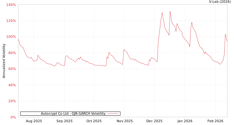 graph of Autocrypt Co Ltd GJR-GARCH