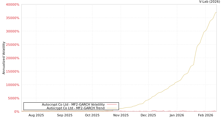 graph of Autocrypt Co Ltd MF2-GARCH