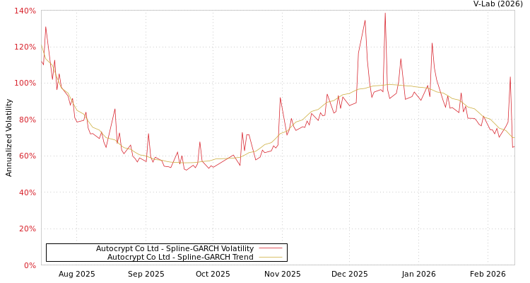 graph of Autocrypt Co Ltd SGARCH