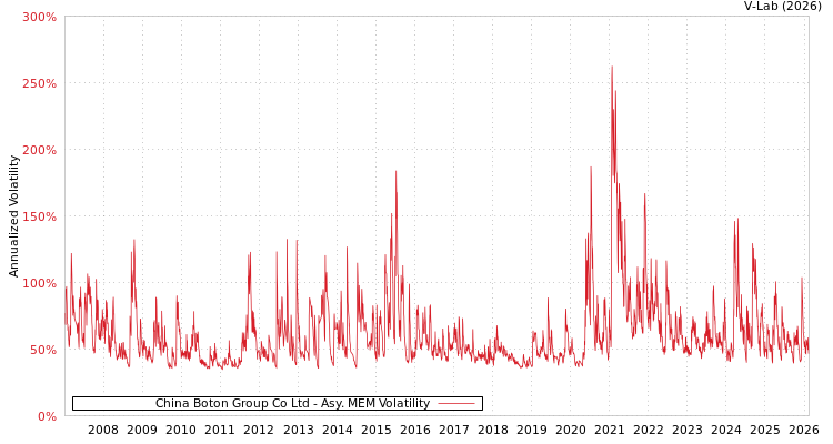 graph of China Boton Group Co Ltd AMEM