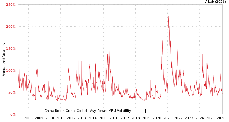 graph of China Boton Group Co Ltd APMEM