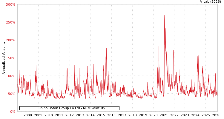graph of China Boton Group Co Ltd MEM