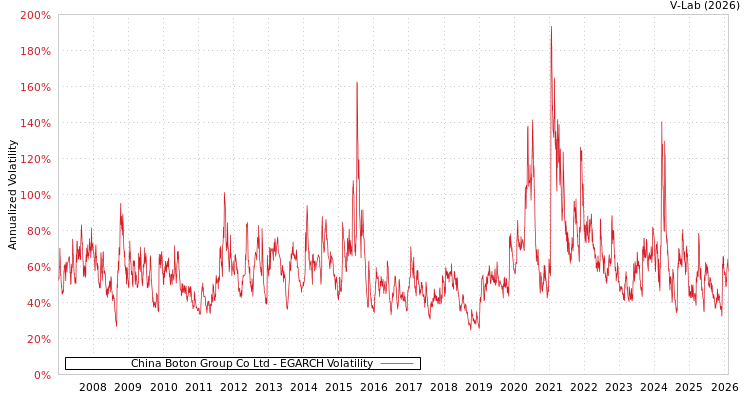 graph of China Boton Group Co Ltd EGARCH