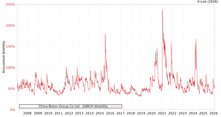graph of China Boton Group Co Ltd GARCH