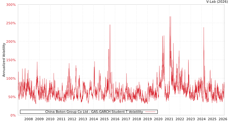 graph of China Boton Group Co Ltd GAS-GARCH-T