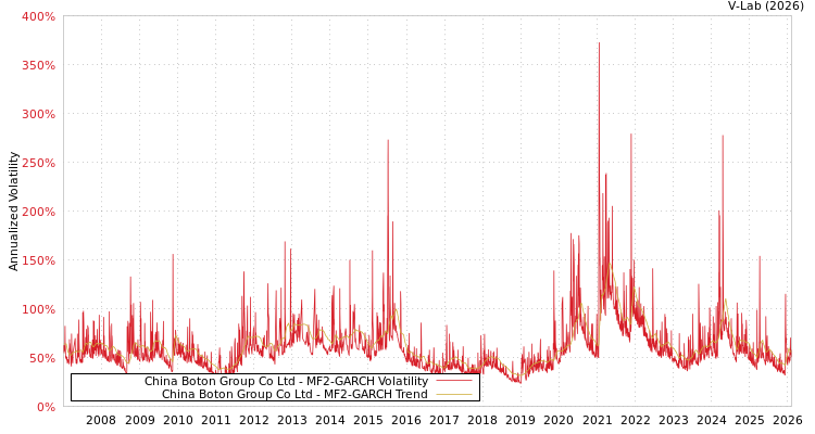 graph of China Boton Group Co Ltd MF2-GARCH