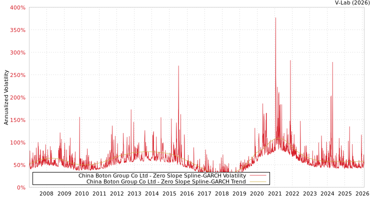 graph of China Boton Group Co Ltd S0GARCH