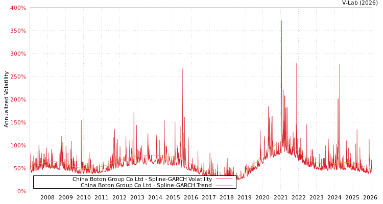 graph of China Boton Group Co Ltd SGARCH