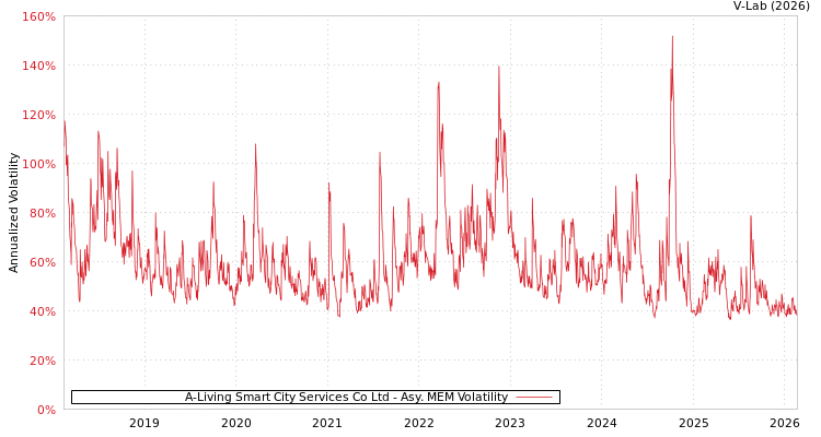 graph of A-Living Smart City Services Co Ltd AMEM