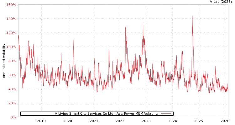 graph of A-Living Smart City Services Co Ltd APMEM