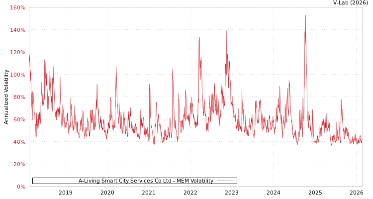 graph of A-Living Smart City Services Co Ltd MEM