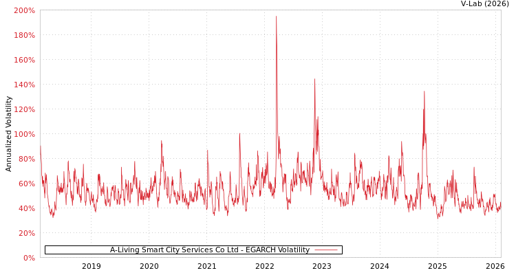 graph of A-Living Smart City Services Co Ltd EGARCH
