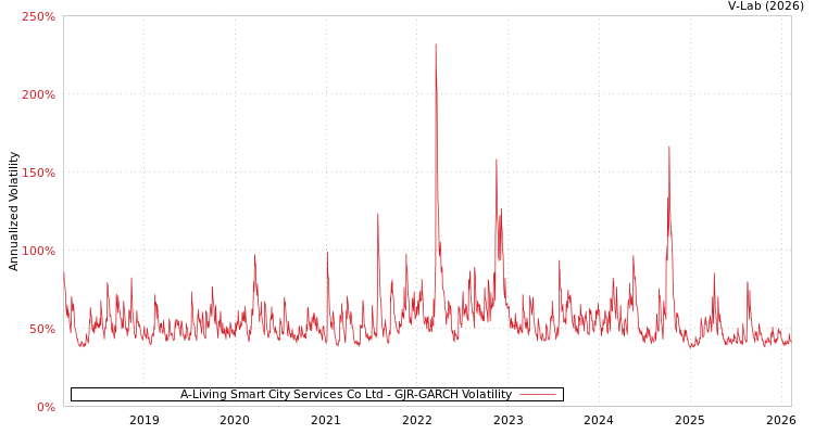 graph of A-Living Smart City Services Co Ltd GJR-GARCH