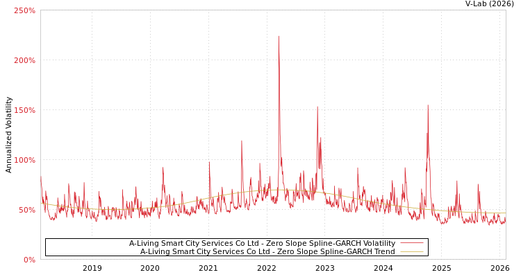 graph of A-Living Smart City Services Co Ltd S0GARCH