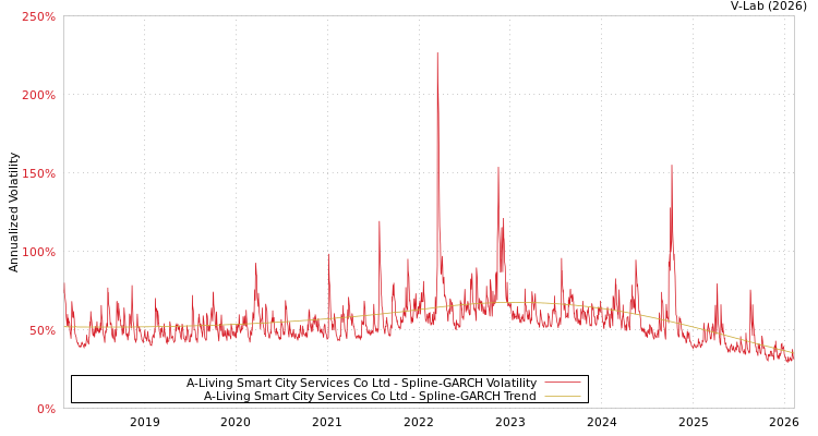 graph of A-Living Smart City Services Co Ltd SGARCH