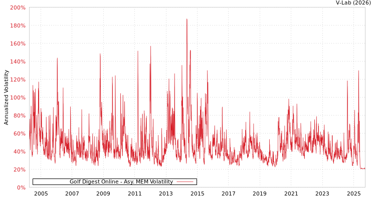graph of Golf Digest Online AMEM