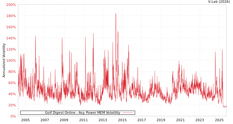 graph of Golf Digest Online APMEM