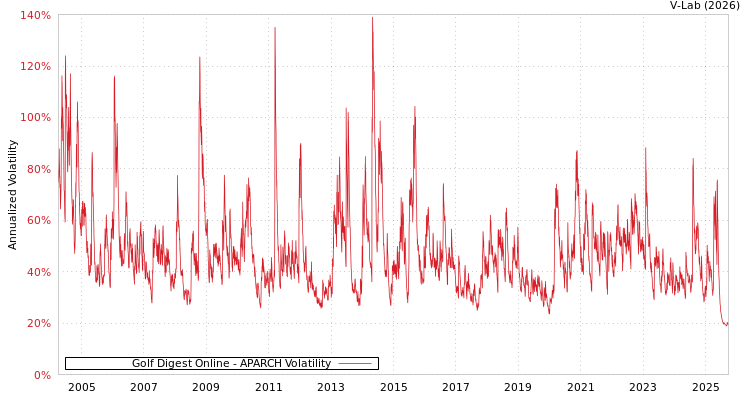 graph of Golf Digest Online APARCH