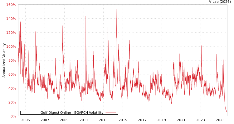 graph of Golf Digest Online EGARCH