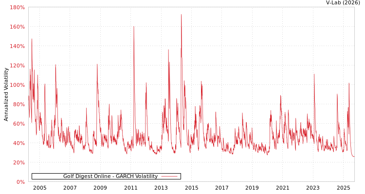 graph of Golf Digest Online GARCH