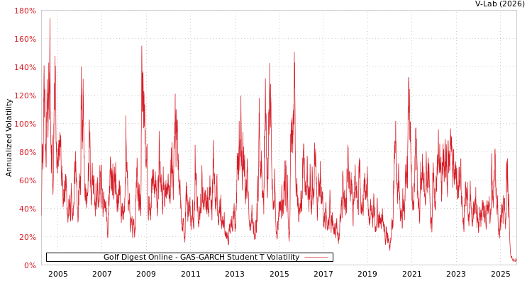 graph of Golf Digest Online GAS-GARCH-T