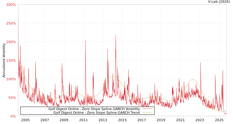 graph of Golf Digest Online S0GARCH