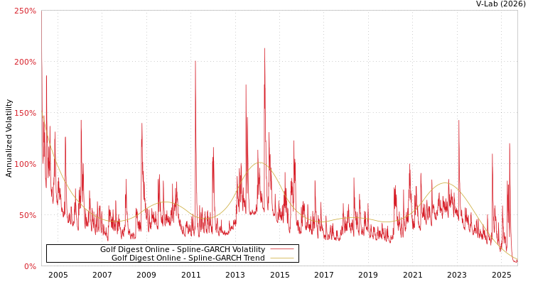 graph of Golf Digest Online SGARCH