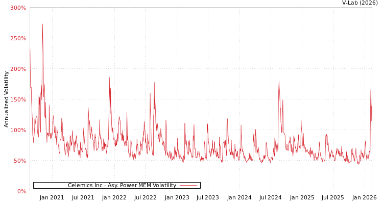 graph of Celemics Inc APMEM